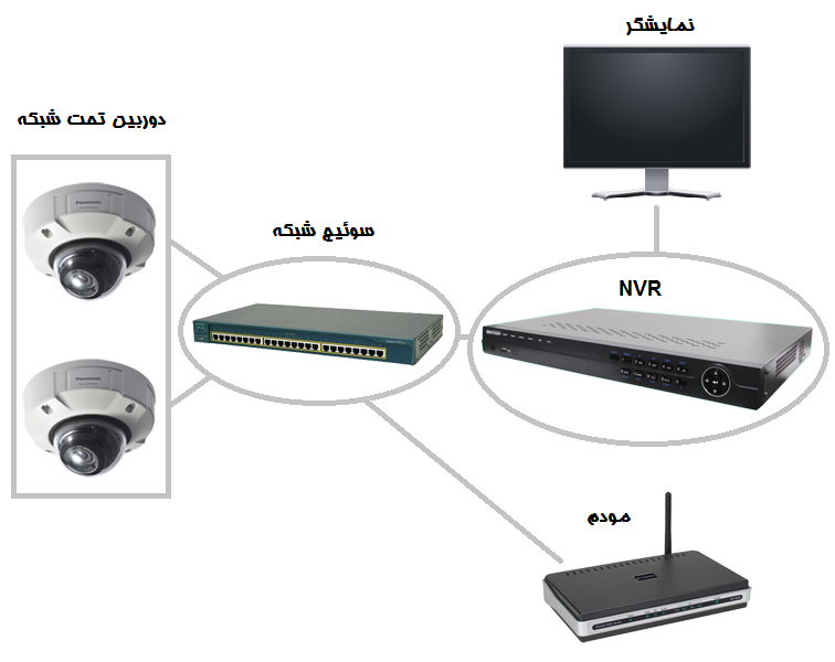 آموزش-نصب-دوربین-مداربسته-شبکه-03,,آموزش نصب دوربین مداربسته تحت شبکه
